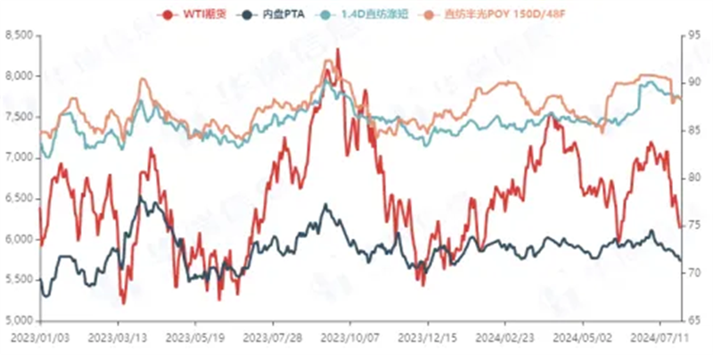 Data | In The First Half of 2024, The Chemical Fiber Industry Showed A Recovery Growth Trend